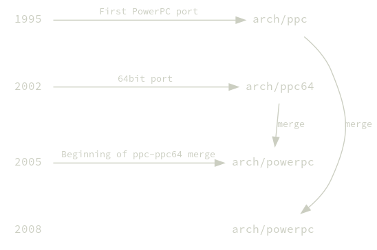 PowerPC Linux History