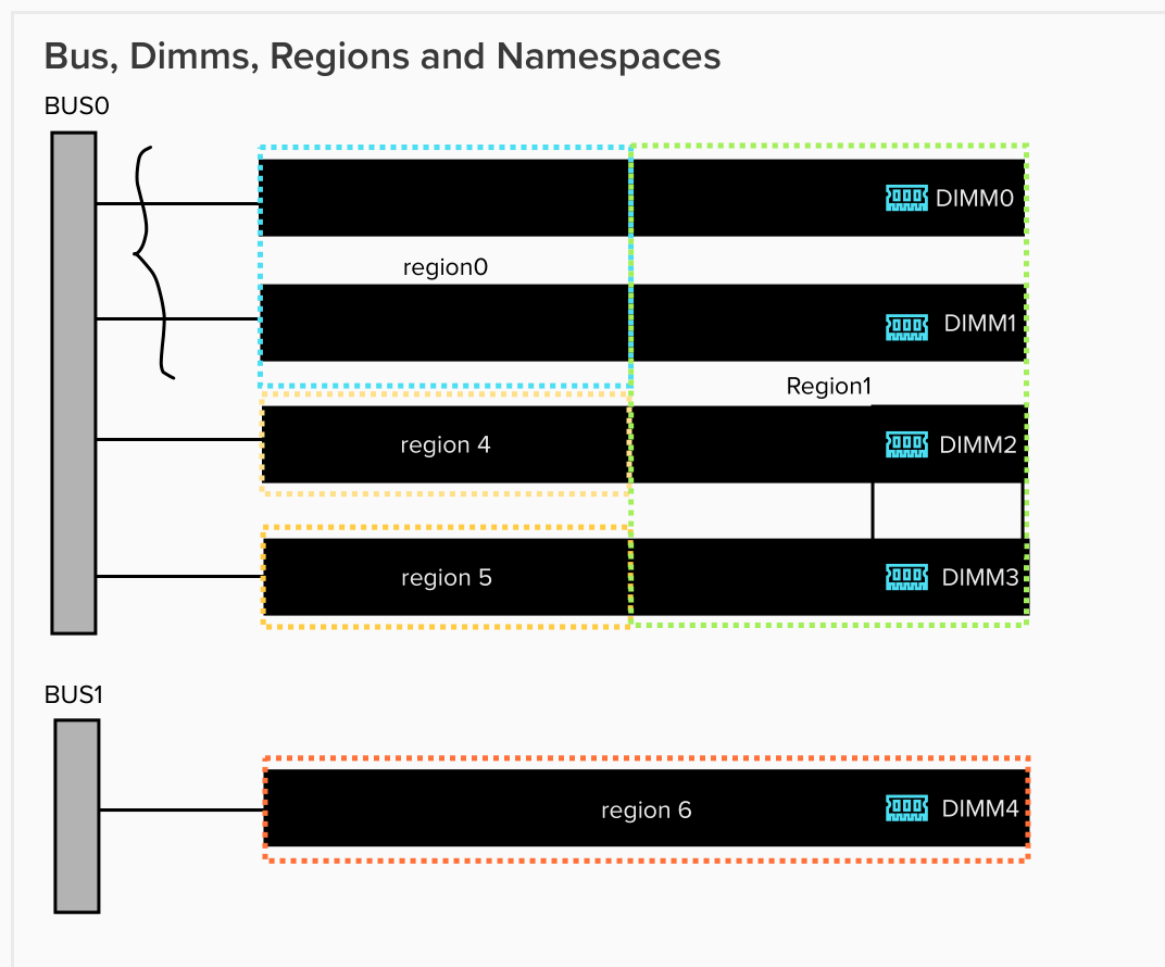 region layout